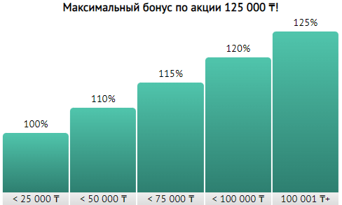 Максимальный стартовый бонус в БК pin up KZ